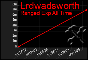 Total Graph of Lrdwadsworth