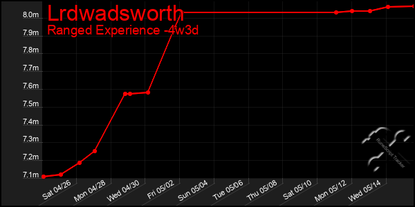 Last 31 Days Graph of Lrdwadsworth
