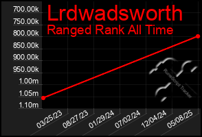 Total Graph of Lrdwadsworth