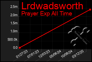 Total Graph of Lrdwadsworth
