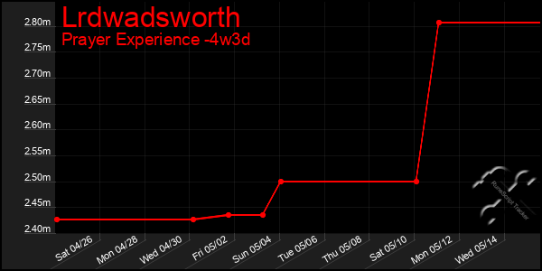 Last 31 Days Graph of Lrdwadsworth
