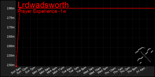 Last 7 Days Graph of Lrdwadsworth