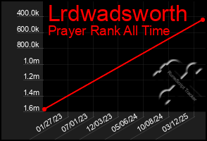 Total Graph of Lrdwadsworth