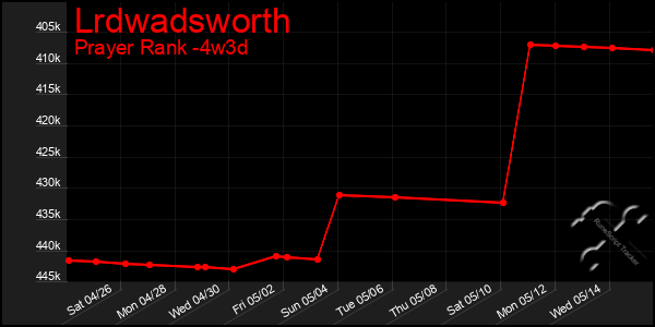 Last 31 Days Graph of Lrdwadsworth
