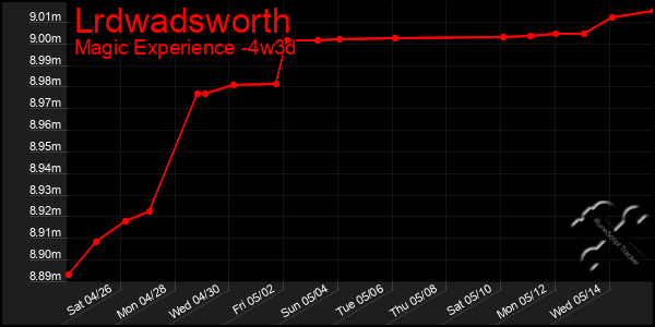 Last 31 Days Graph of Lrdwadsworth