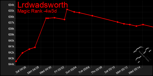 Last 31 Days Graph of Lrdwadsworth