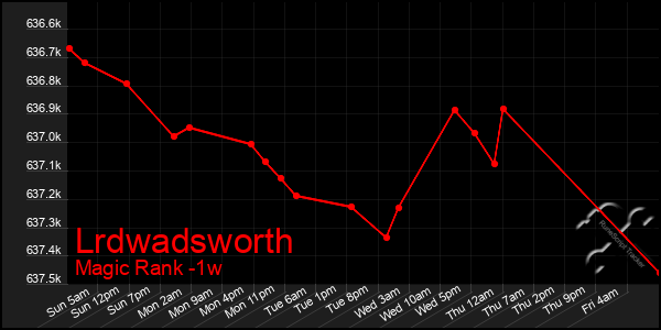 Last 7 Days Graph of Lrdwadsworth