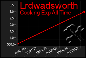 Total Graph of Lrdwadsworth
