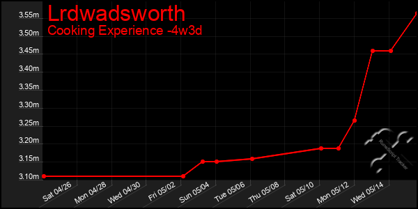 Last 31 Days Graph of Lrdwadsworth