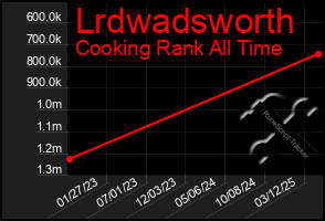 Total Graph of Lrdwadsworth