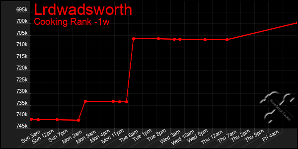 Last 7 Days Graph of Lrdwadsworth