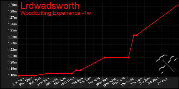 Last 7 Days Graph of Lrdwadsworth