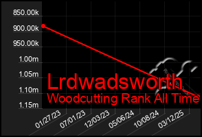 Total Graph of Lrdwadsworth