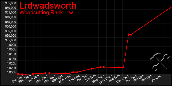 Last 7 Days Graph of Lrdwadsworth