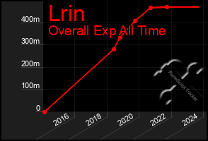 Total Graph of Lrin