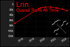 Total Graph of Lrin