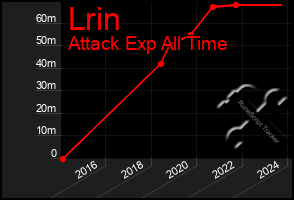Total Graph of Lrin