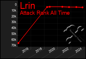 Total Graph of Lrin