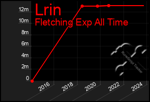 Total Graph of Lrin