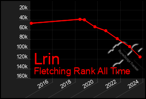 Total Graph of Lrin