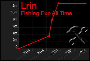 Total Graph of Lrin