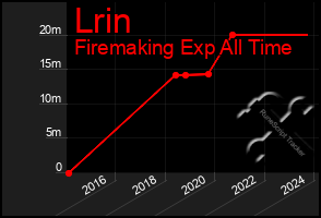 Total Graph of Lrin