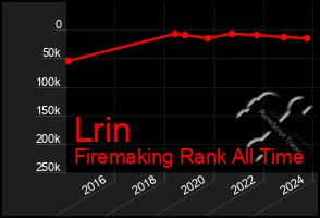 Total Graph of Lrin