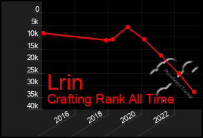 Total Graph of Lrin