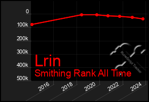 Total Graph of Lrin