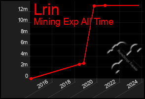 Total Graph of Lrin