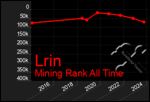 Total Graph of Lrin