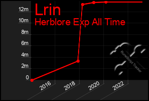 Total Graph of Lrin