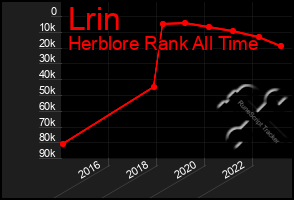 Total Graph of Lrin