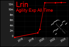 Total Graph of Lrin