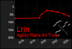 Total Graph of Lrin