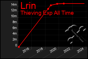 Total Graph of Lrin