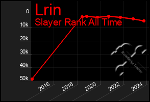 Total Graph of Lrin