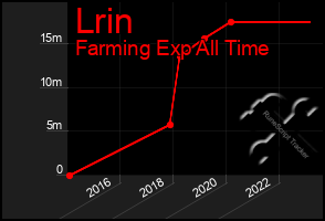 Total Graph of Lrin