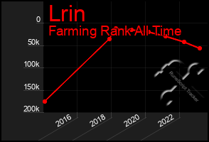 Total Graph of Lrin