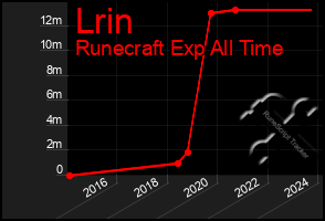 Total Graph of Lrin