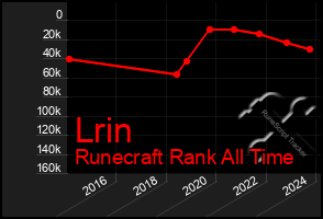 Total Graph of Lrin