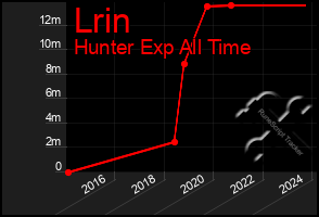 Total Graph of Lrin