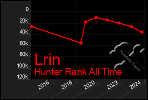 Total Graph of Lrin