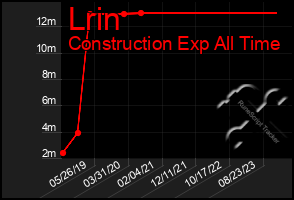 Total Graph of Lrin