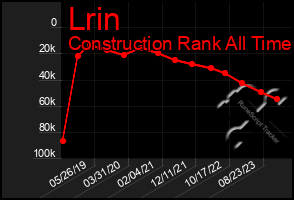 Total Graph of Lrin