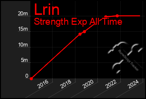 Total Graph of Lrin