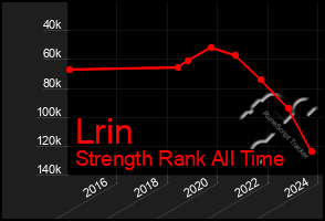Total Graph of Lrin