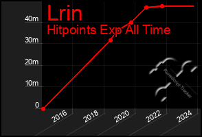 Total Graph of Lrin