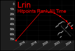 Total Graph of Lrin