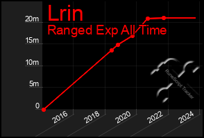 Total Graph of Lrin
